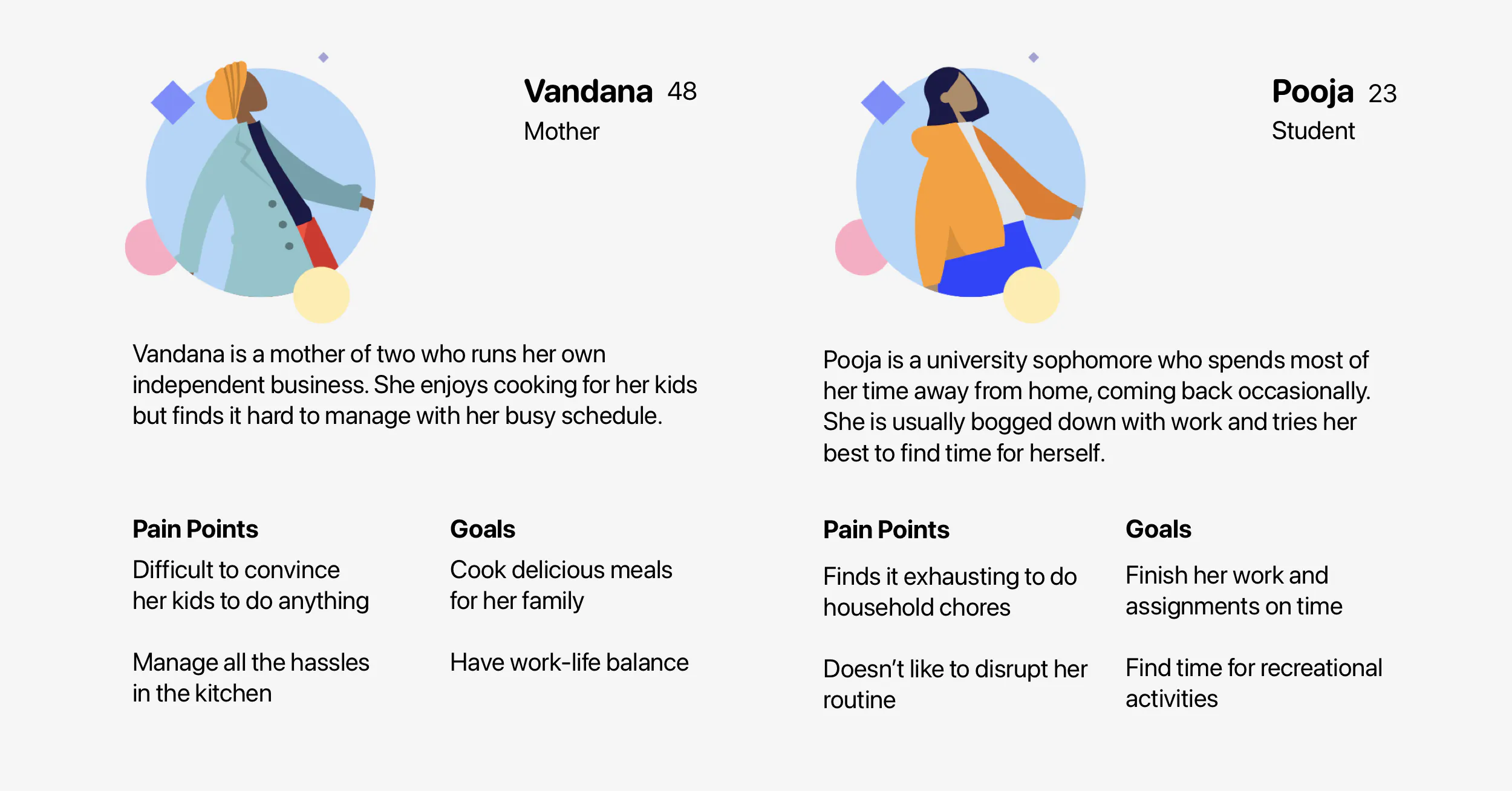 Personas created based on findings